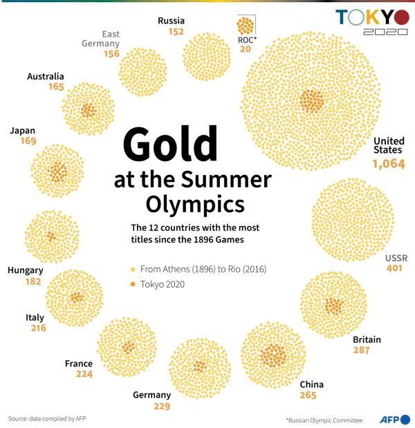 آمریکا دارنده بیشتر مدال طلای المپیک